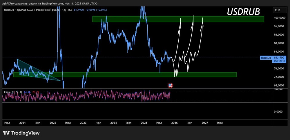 Какой актуальный прогноз по курсу доллара?