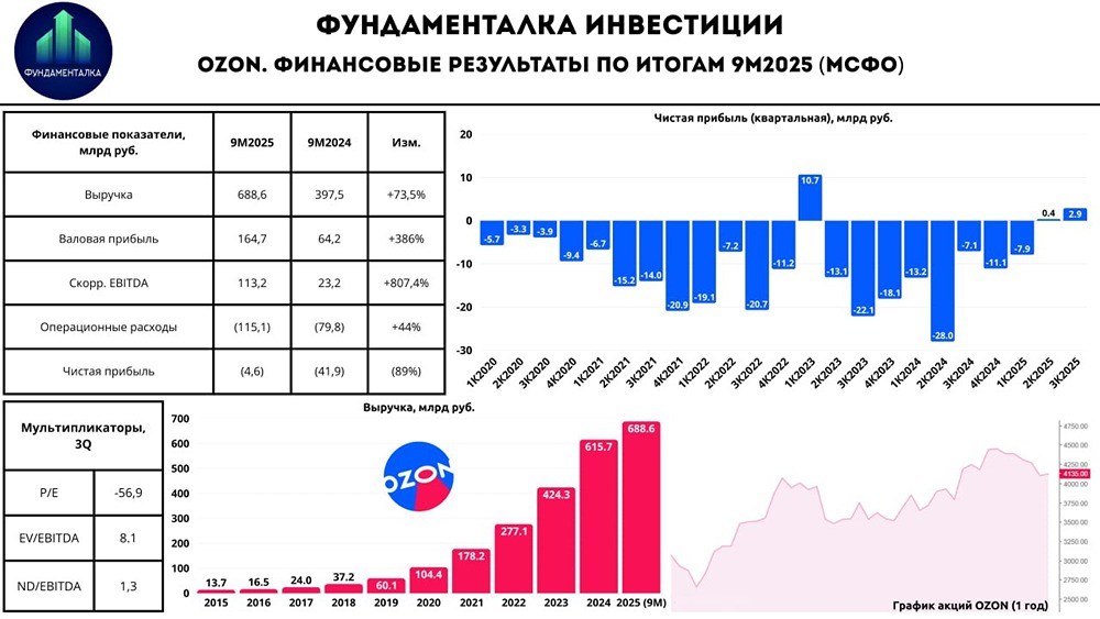 Готов ли рынок к новым высотам OZON после переезда в РФ?