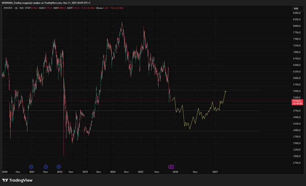 Готов ли рынок к потере ЛУКОЙЛом доли в Курне-2?