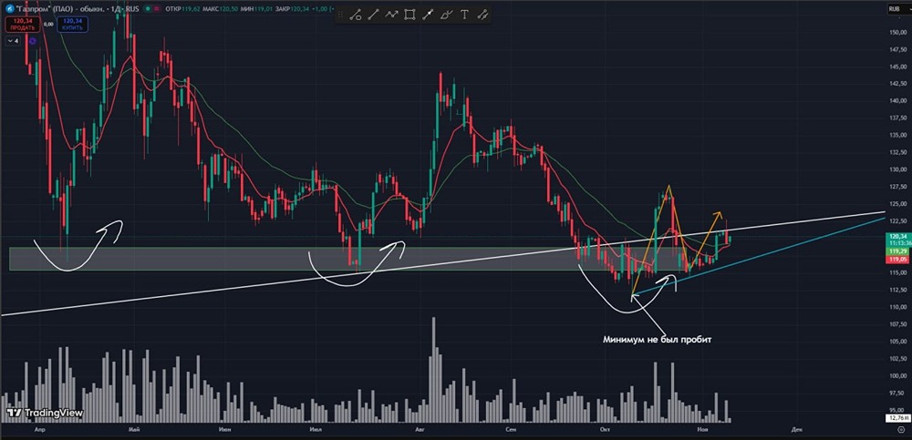 Стоит ли фиксировать прибыль в акциях Газпрома сейчас?
