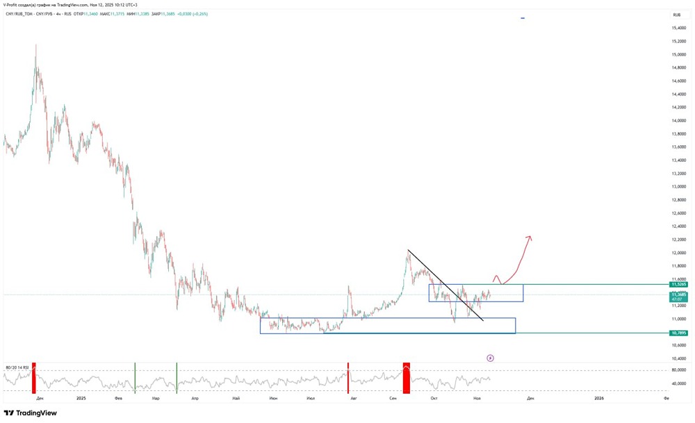 Готов ли курс юань/рубль к прорыву уровня 11,52?
