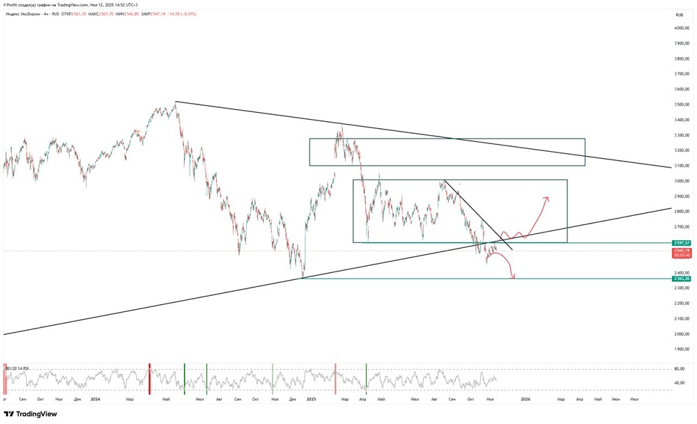 Готов ли российский рынок к развороту от уровня 2597?
