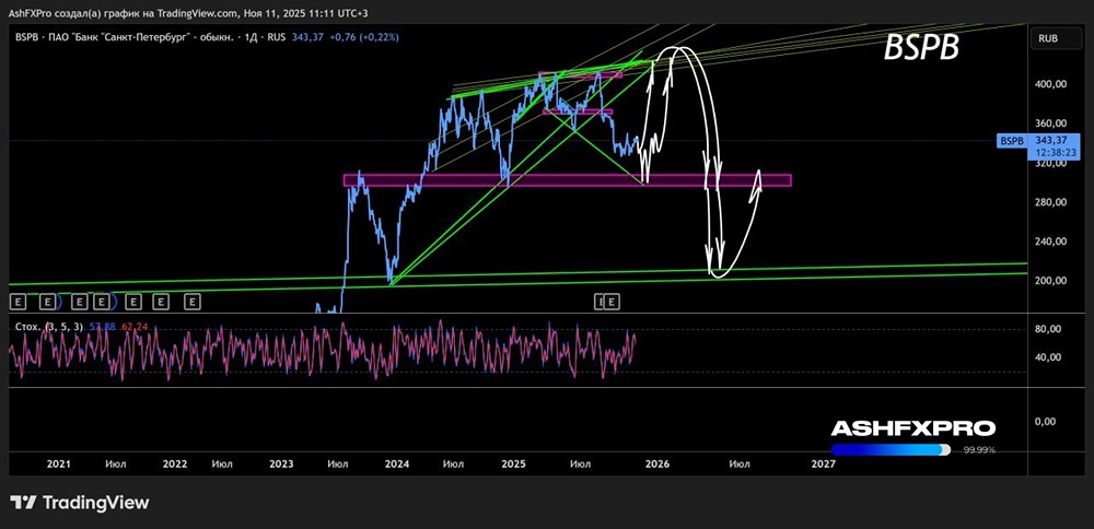 Какой прогноз по акциям Банка Санкт-Петербург до конца 2025 года?