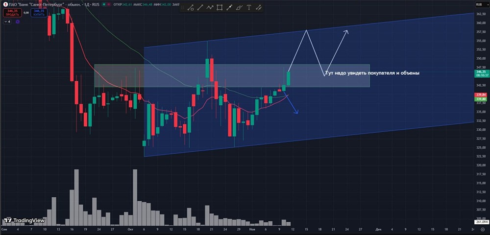 Стоит ли открывать шорт по акциям Банка Санкт-Петербург сейчас?