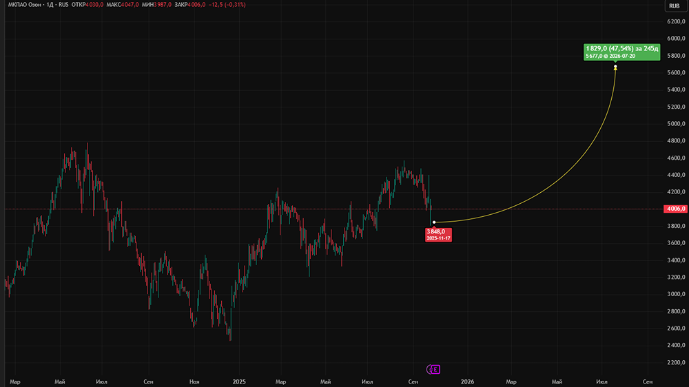 Редомициляция Озона завершена: что будет с котировками?