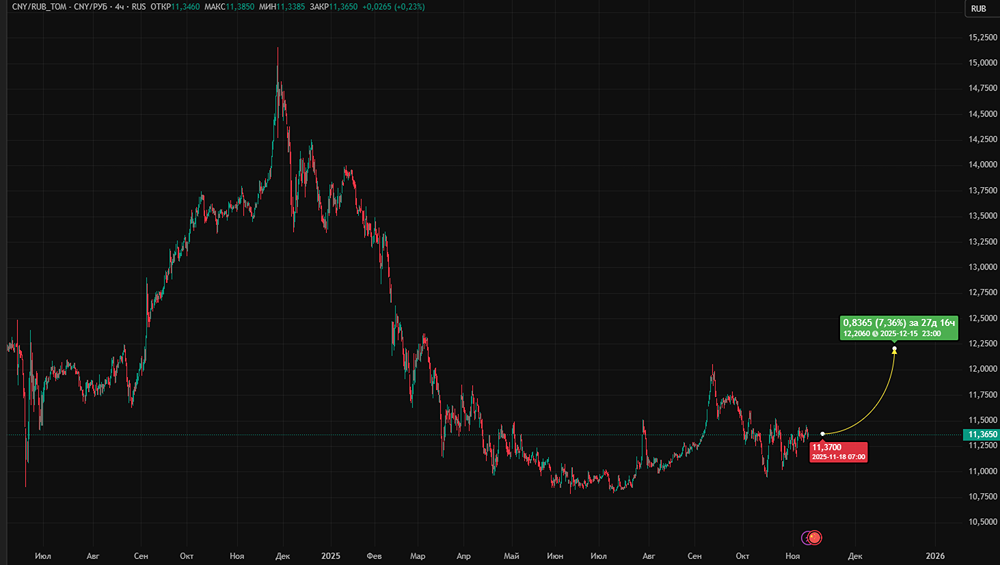 Спрос на валюту вырос на 10 %: что ждёт рубль до конца года?