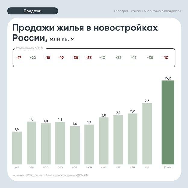 На сколько выросли продажи новостроек в октябре 2025 года?

