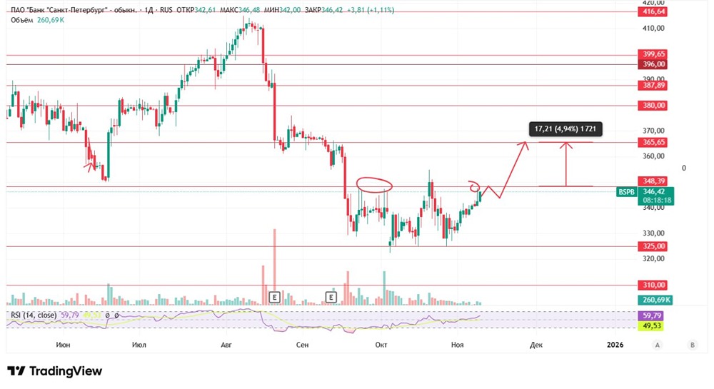 Готовы ли акции Банка Санкт-Петербург к пробою диапазона 325-348,39?