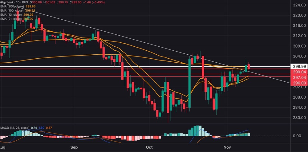 Как технический анализ указывает на возможные риски в акциях Сбера?