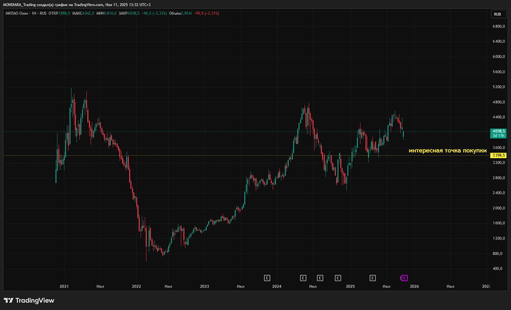 Как повлияет выкуп акций Озоном на 25 млрд рублей на котировки?