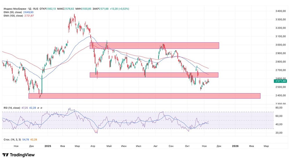 Может ли индекс ММВБ снизится к 2400?