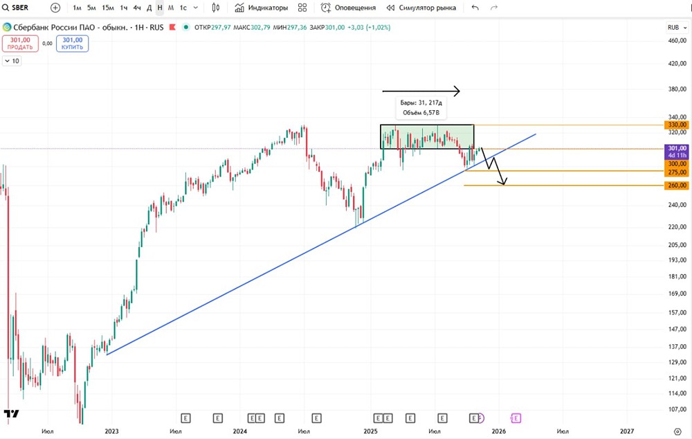 Готовы ли акции Сбербанка к коррекции до уровня 270?