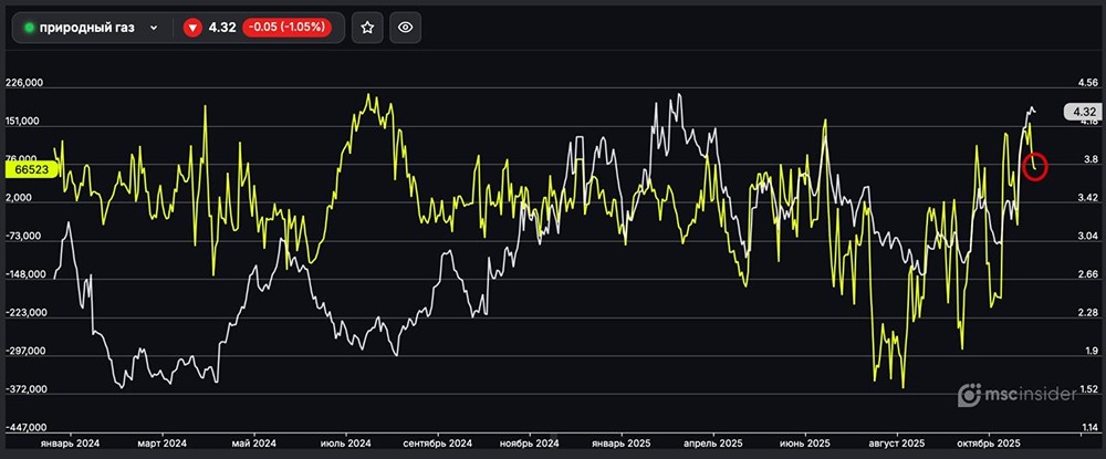 Почему юридические лица массово закрывают длинные позиции по фьючерсам на газ?
