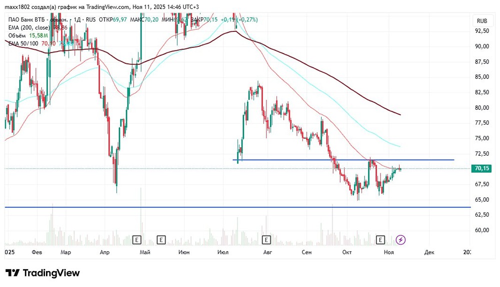 Какие цели роста актуальны для акций ВТБ?