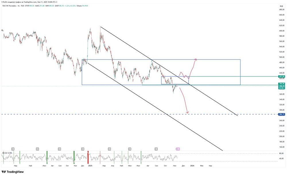 Готов ли рынок к падению акций Роснефти до уровня 284?