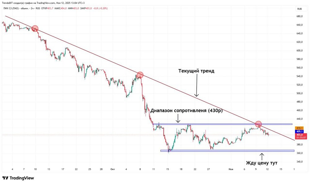 Как техническая картина указывает на потенциал снижения акций ПИК?