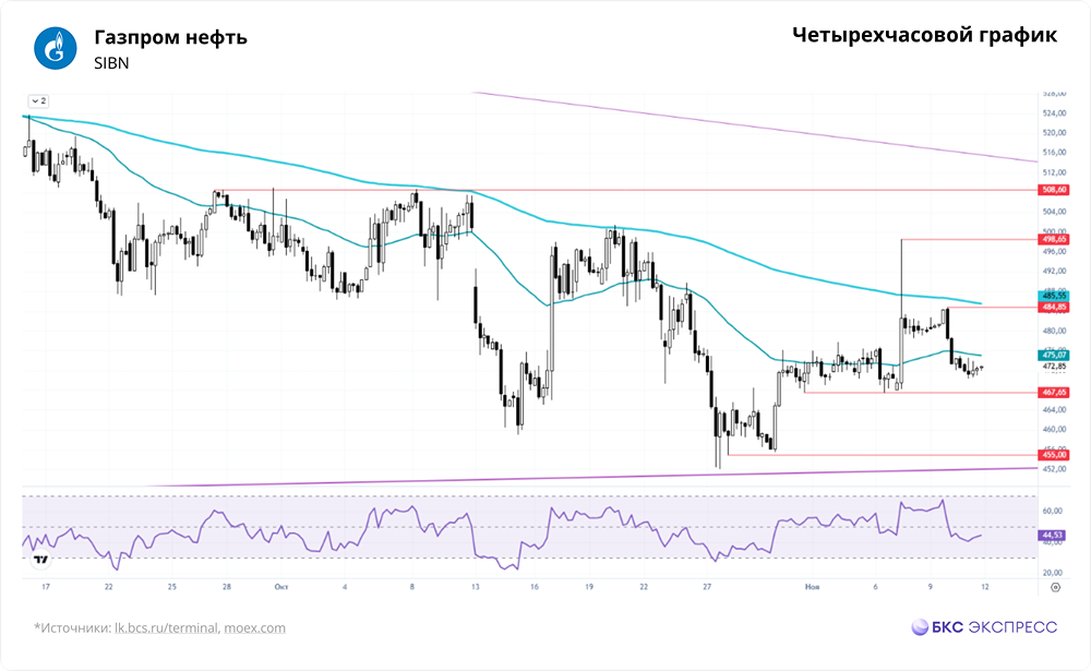 Взгляд аналитиков — «позитивный»: стоит ли покупать акции «Газпром нефти»?