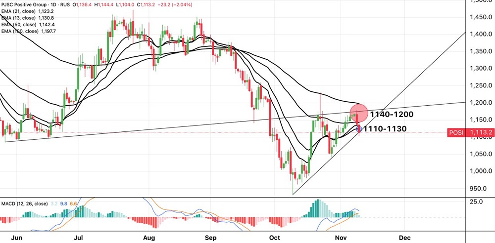 Какие факторы могут повлиять на рост акций Позитива?