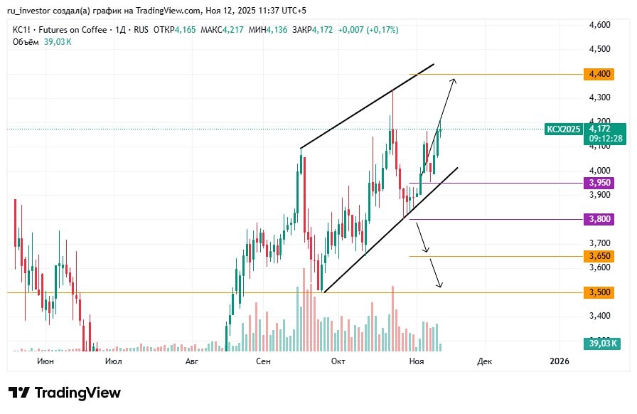 Готов ли кофейный фьючерс к новому ценовому максимуму?