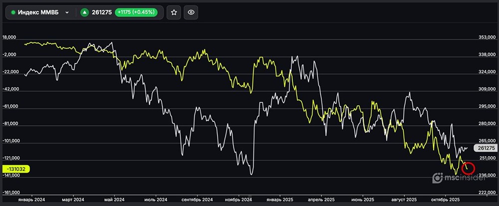 Почему институциональные инвесторы наращивают короткие позиции по индексу ММВБ?
