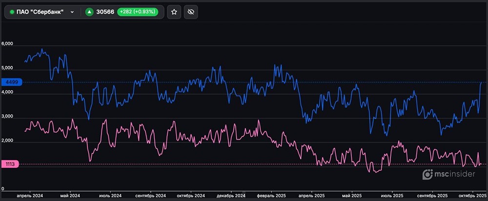 Как распределяются позиции частных инвесторов во фьючерсах на Сбербанк?