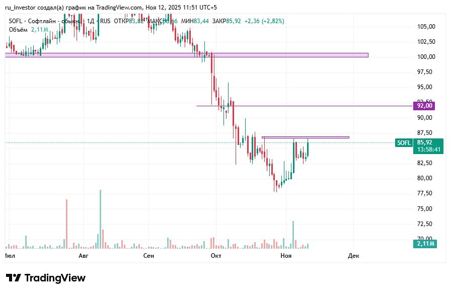 Готов ли акции «Софтлайн» к развороту после длительного падения?