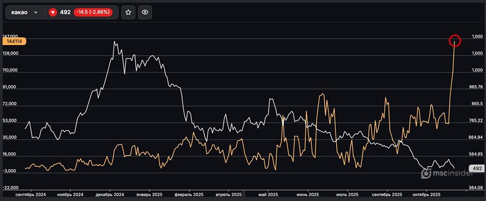 Почему юрлица массово наращивают позиции в фьючерсах на какао?