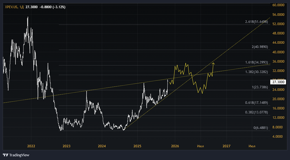 Что ждать от акций XPeng до конца 2025 года?