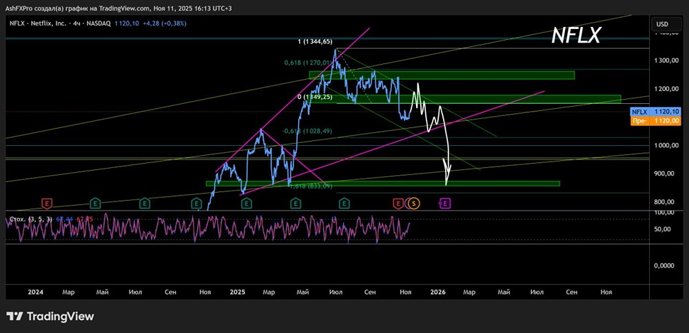 Какой актуальный прогноз по акциям Netflix до конца 2025 года?