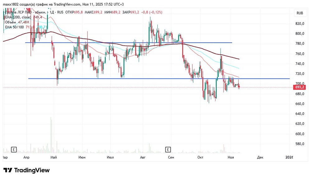 Стоит ли открывать шорт по акциям ЛСР с текущих уровней?