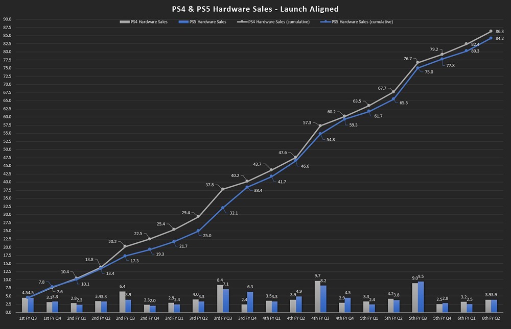 Сколько PS5 продала Sony со старта продаж — сравнили с PS4?

