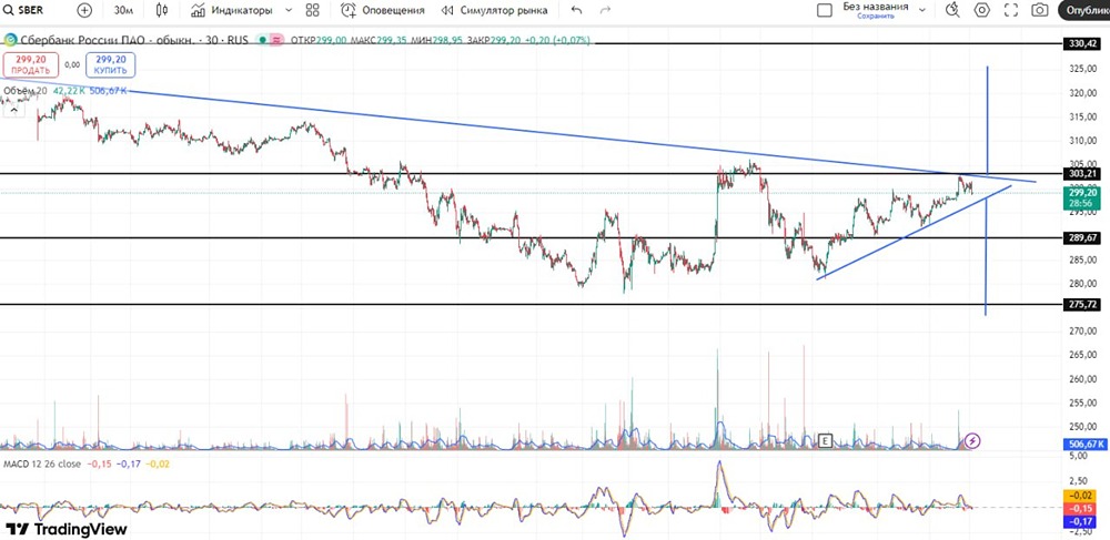 Как технический анализ помогает определить точки входа в акции Сбербанка?
