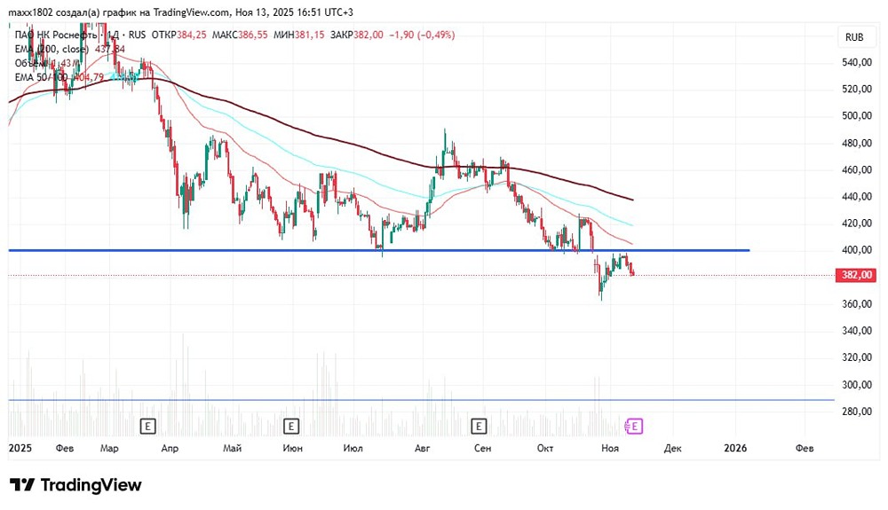 Какое будущее ждёт акции Роснефти после пробоя поддержки?