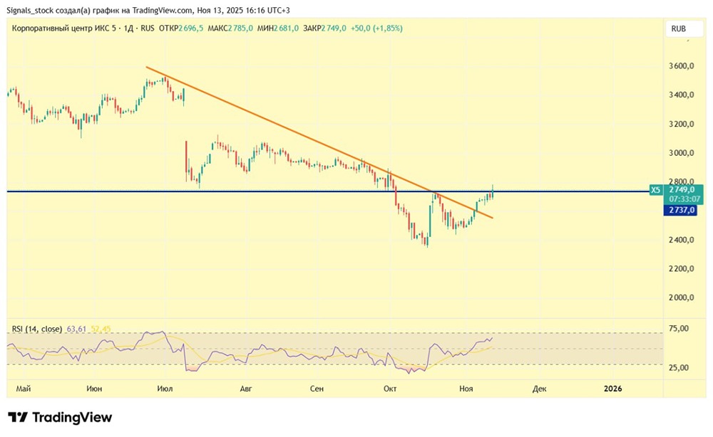 Какие технические паттерны указывают на потенциал роста акций X5?