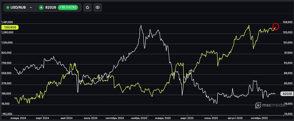 Почему частные инвесторы увеличивают лонг по USD/RUB?