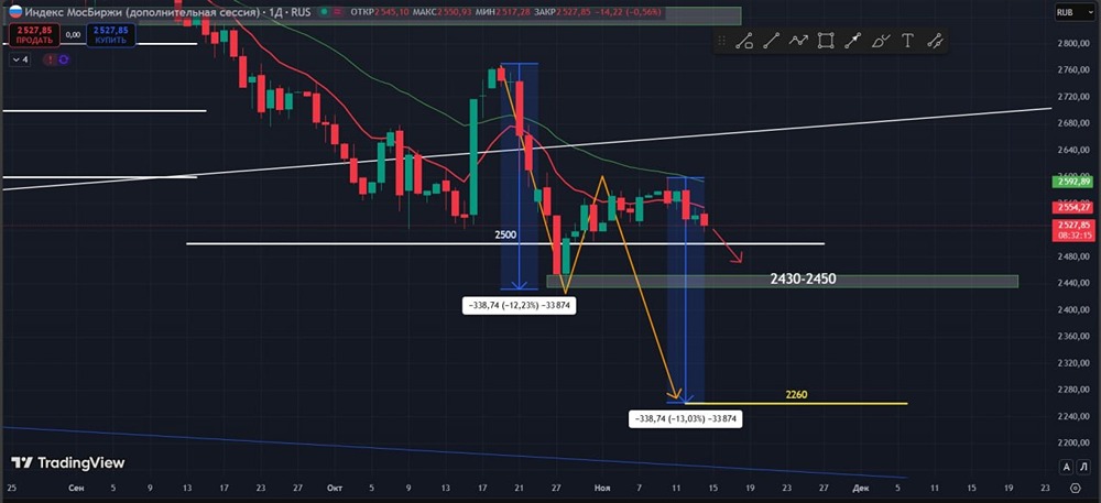 Готова ли российская рынок к коррекции до зоны 2430-2450 пунктов?