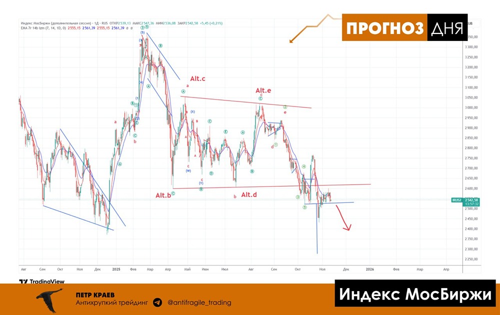 Готовится ли индекс Мосбиржи к новому этапу снижения?