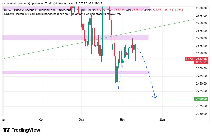 Готовится ли российский рынок к глубокой коррекции?