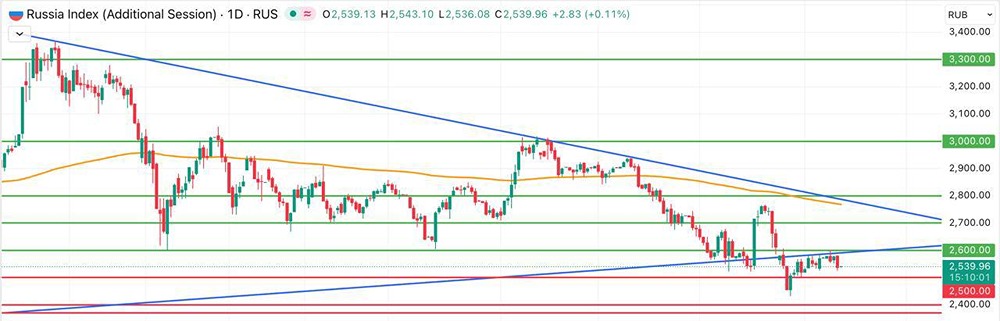 Почему индекс Мосбиржи не смог преодолеть уровень 2580 пунктов?
