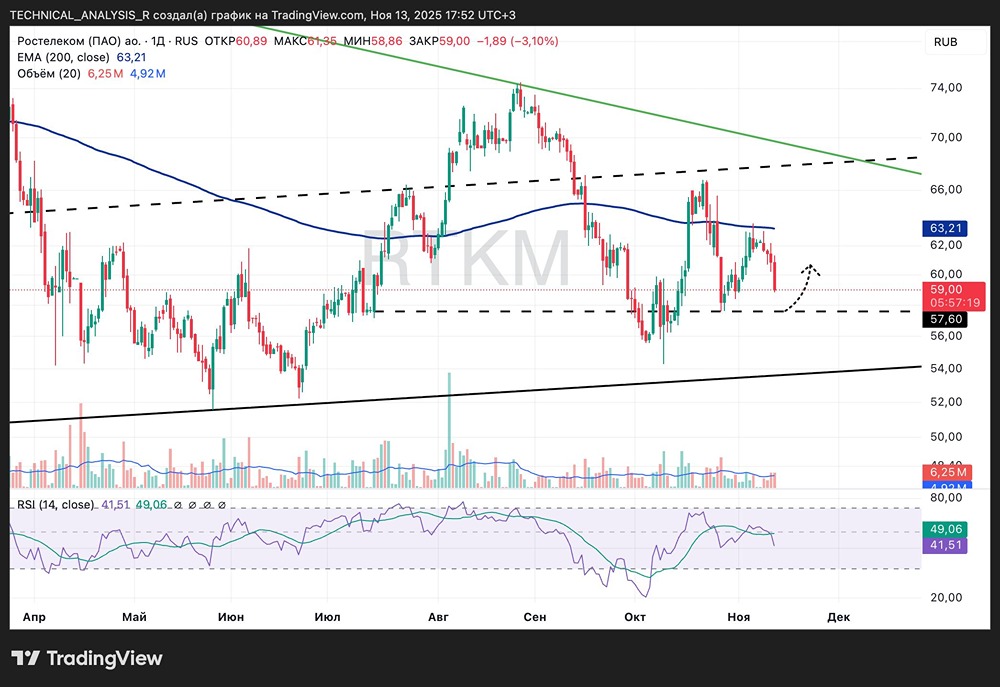 Почему цена акций «Ростелекома» снижается к уровню 57.60?
