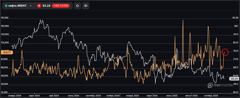 Почему юридические лица увеличили позиции по фьючерсам на нефть Brent?