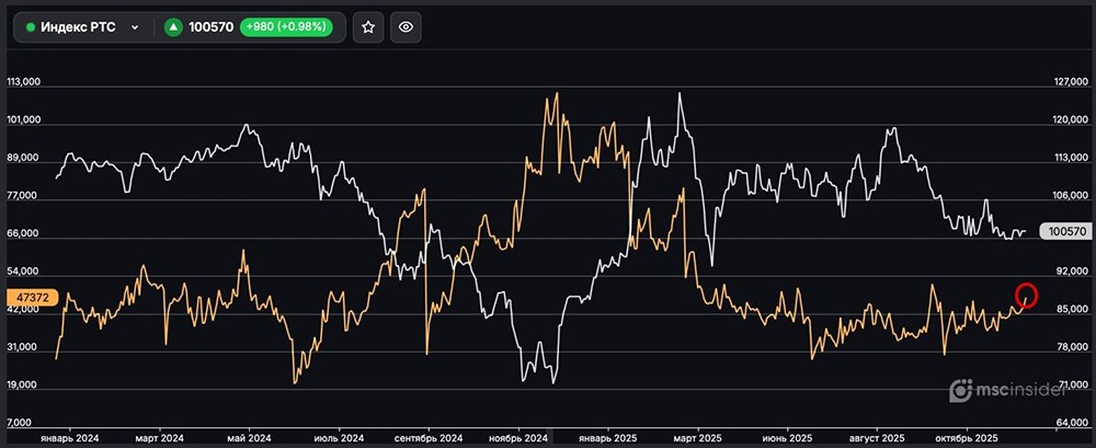 Почему частные инвесторы увеличивают позиции по фьючерсам РТС?