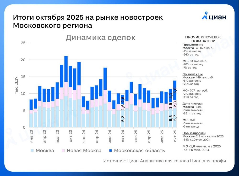 Почему в октябре продали 13,9 тыс. квартир в Москве и Подмосковье?

