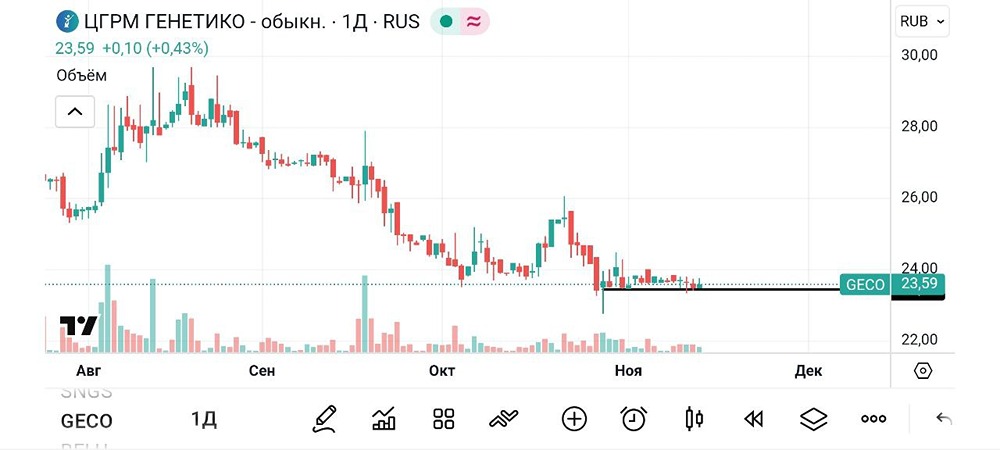 Стоит ли инвестировать в Генетико после роста выручки на 33%?