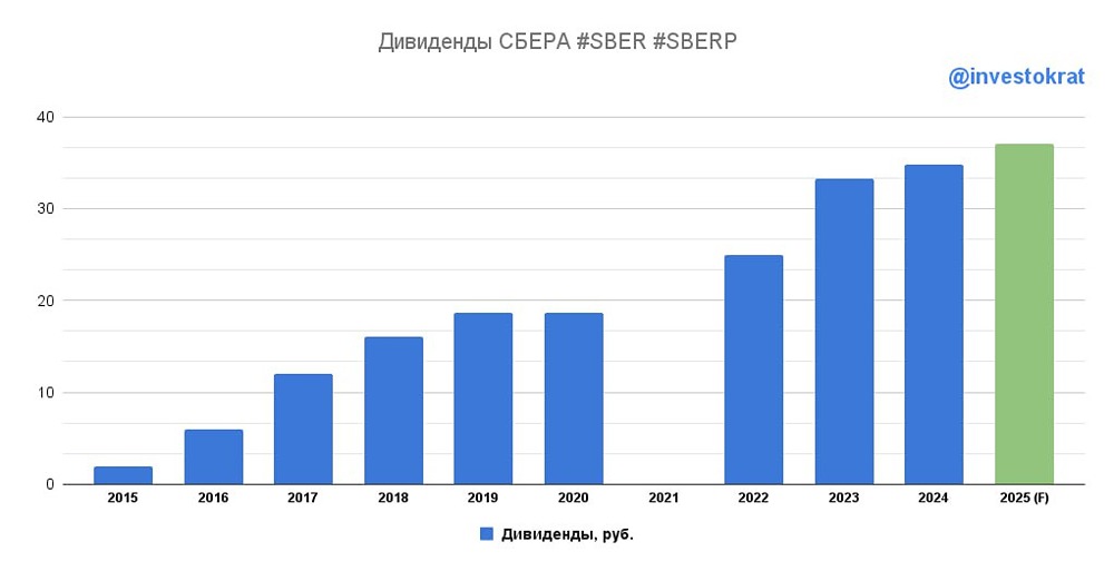 Готов ли рынок к дивидендам Сбера на уровне 37-38 рублей?