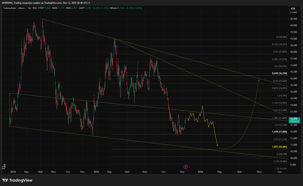 Почему акции Совкомбанка растут быстрее рынка: ожидания отчета за 3 квартал?