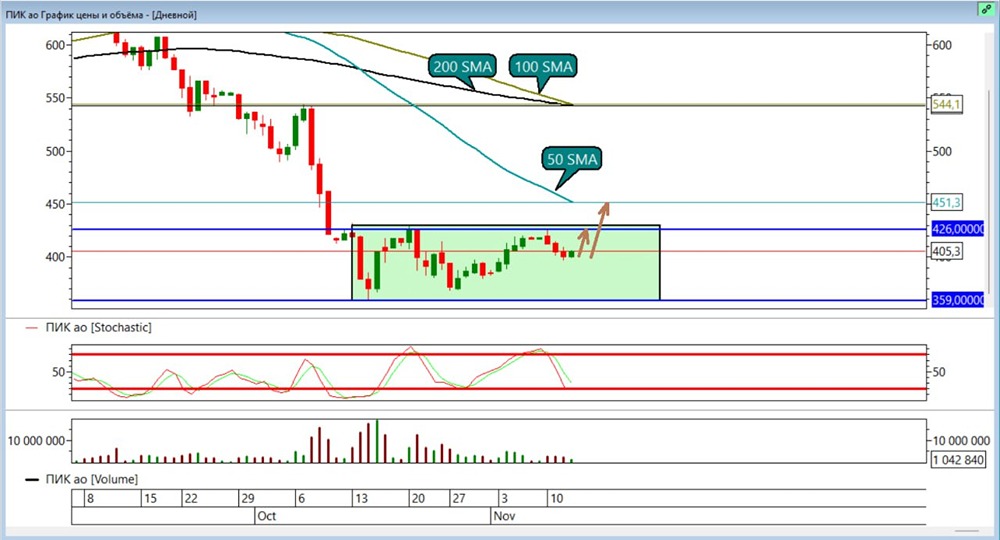 Какие цели стоят перед акциями ПИК в ближайшей перспективе?