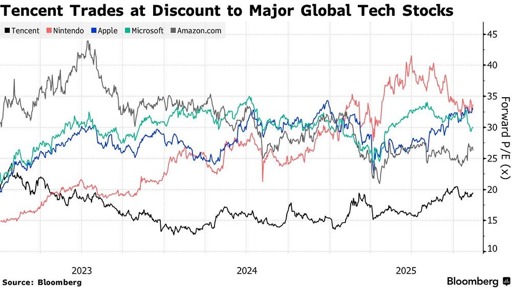 Как сегмент онлайн-игр влияет на прибыль Tencent?