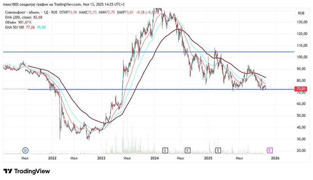 Почему рост акций Совкомфлота оказался краткосрочным?