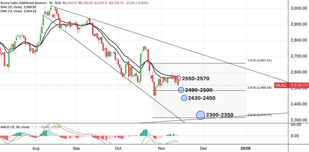 Стоит ли опасаться обвала индекса ММВБ до 2300 пунктов?
